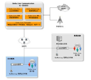 Simba統一通信部署