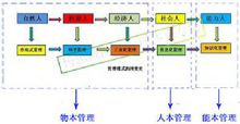 能本管理