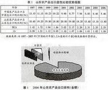 顯示性比較優勢指數