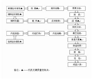 工藝流程