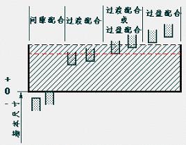 孔的偏差與配合