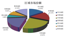 區域市場份額