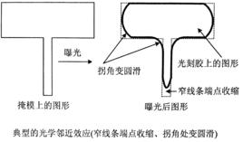 光學鄰近效應