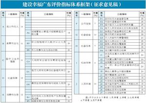 2010年建設幸福廣東綜合評價報告