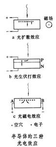 固體中的光電效應