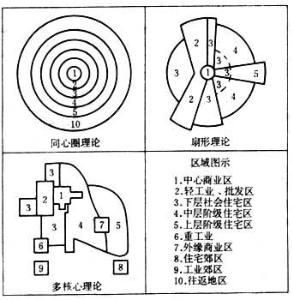 城市土地使用布局結構理論