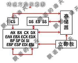 les[彙編指令LES(load ES)]