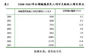 扣除價格因素