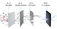 活性炭甲醛濾網套用於空氣淨化器示意圖