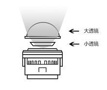 雙重透鏡示意圖