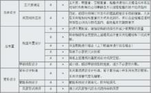 圖3減輕空船重量的措施及成本影響