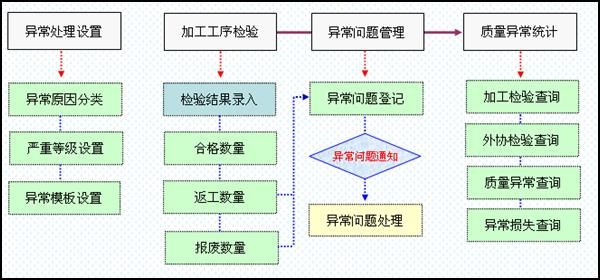 海寶ERP，海寶E38質量管理業務流程圖