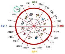 二十四節氣[曆法中表示季節變遷的特定節令]