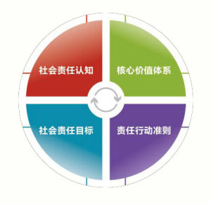 企業社會責任指標體系