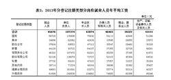 分登記註冊類型分析