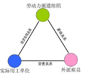 雙重勞動關係