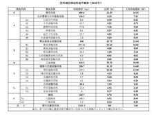 汊河城區規劃用地平衡表