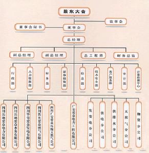 組織結構