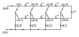 圖6.31 長8點的偶對稱線性相位結構