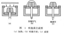 圖4 吹泡真空成型