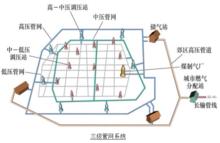 城鎮燃氣管網