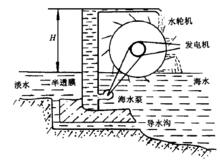 圖1：水壓塔滲壓系統