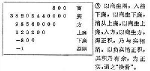 增乘開方法