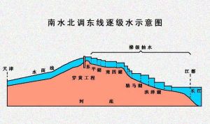 南水北調東線逐級水示意圖