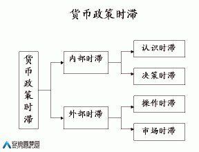 貨幣政策內部時滯