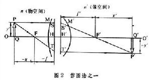 高斯光學