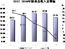 2016財政總收入