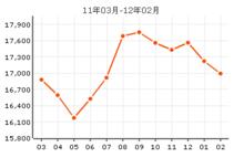 龍濱園房價曲線圖