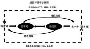 搜貝模式與超循環行銷