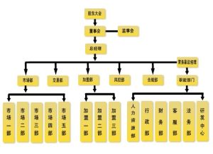 組織結構