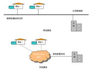 唐山平升泵站遠程監控拓撲圖