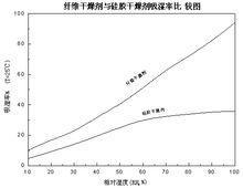 纖維乾燥劑