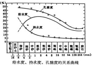 給水度