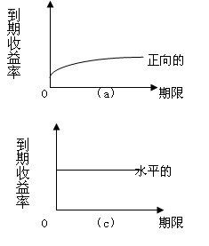 利率期限結構