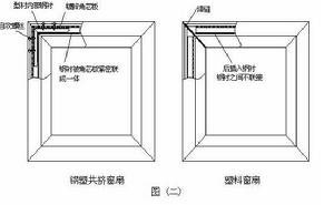 當前市場上流行的塑膠門窗的受力桿件是塑膠異型材，內插開口式鋼襯，塑膠型材經角部焊接成窗，鋼襯與鋼襯之間不連線。如圖二所示。