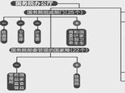 國務院機構改革和職能轉變方案