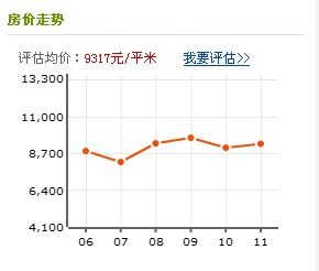 合和新城二手房價格走勢