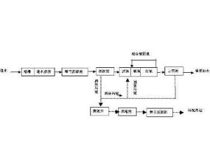 污水處理工藝流程