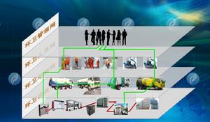 智慧環衛體系架構 管理內容