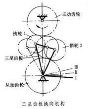 換向機構