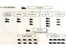 PZL-45炮兵營編成示意圖