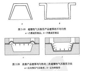 氣壓成形