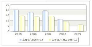 收入趨勢