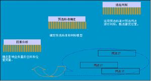 選址度量法