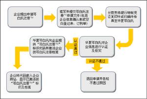 （圖）鄧白氏註冊標識申請流程