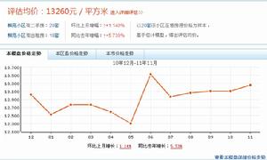 柳苑房價走勢